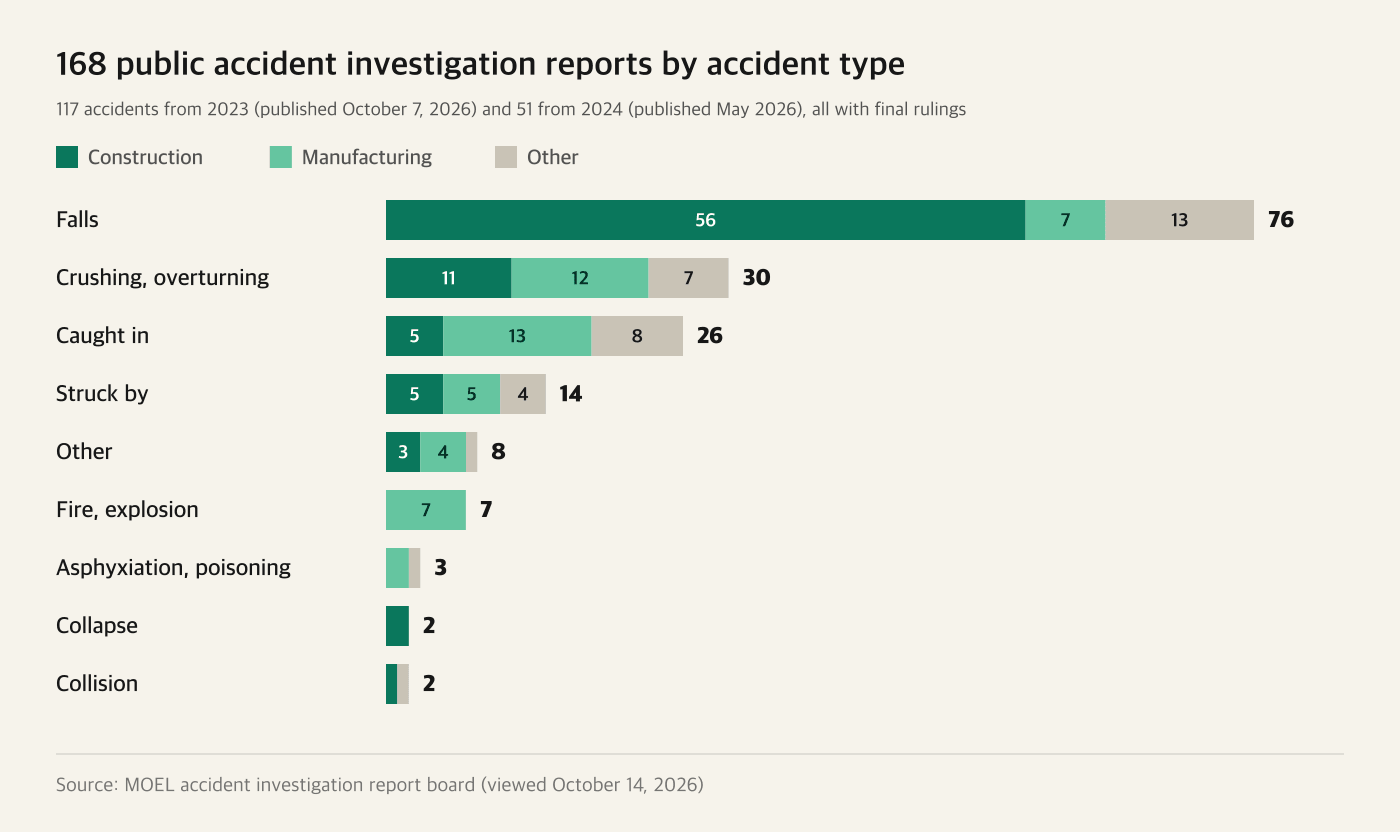Horizontal bar chart of the 168 public accident investigation reports by accident type, split into construction, manufacturing and other industries