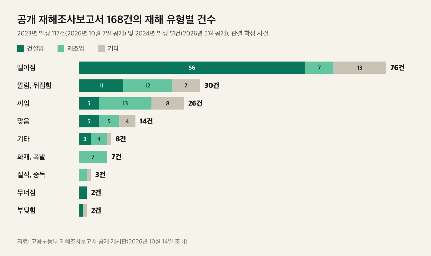공개된 재해조사보고서 168건의 재해 유형별 건수를 건설업, 제조업, 기타 업종으로 나누어 보여 주는 가로 막대 도표