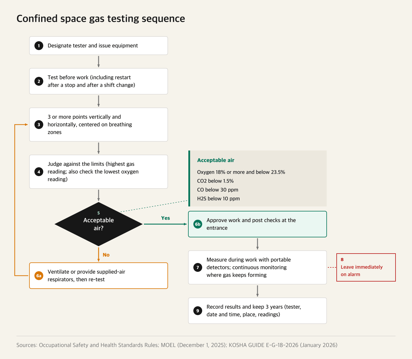 Confined space gas testing sequence from designating the tester and issuing equipment through pre-work testing, judgment against the limits, re-testing after ventilation, in-work monitoring, and keeping records for three years