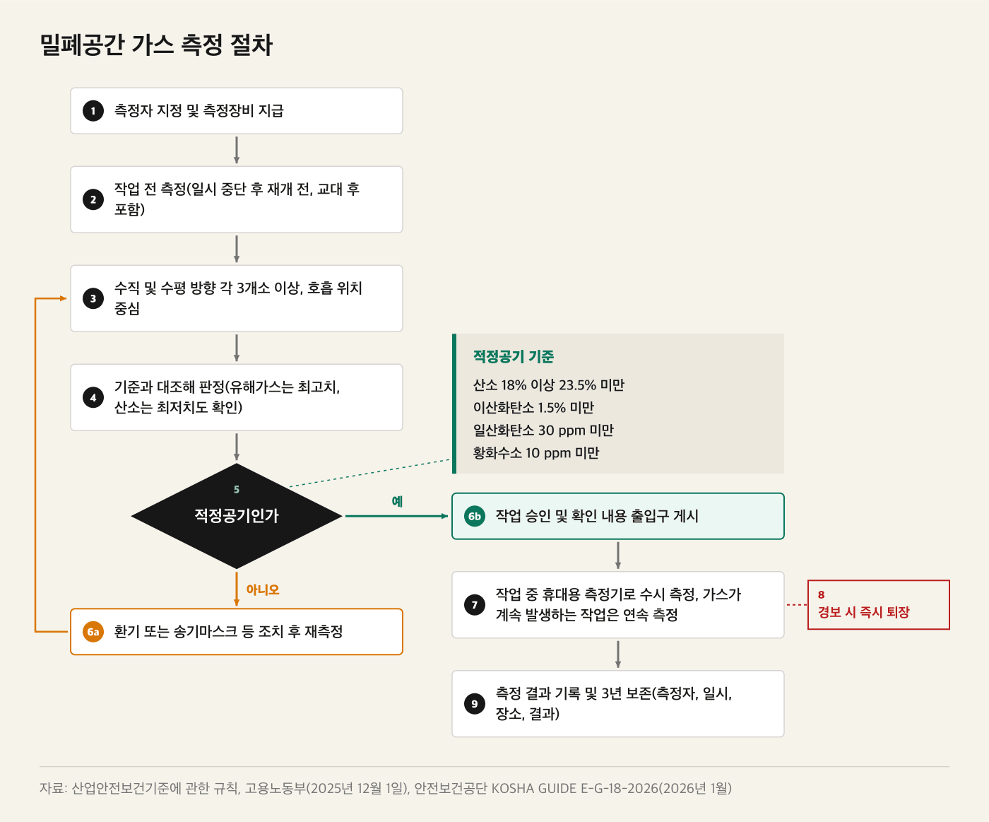 측정자 지정과 장비 지급부터 작업 전 측정, 기준 대조 판정, 환기 후 재측정, 작업 중 측정, 결과 기록 3년 보존까지 이어지는 밀폐공간 가스 측정 절차