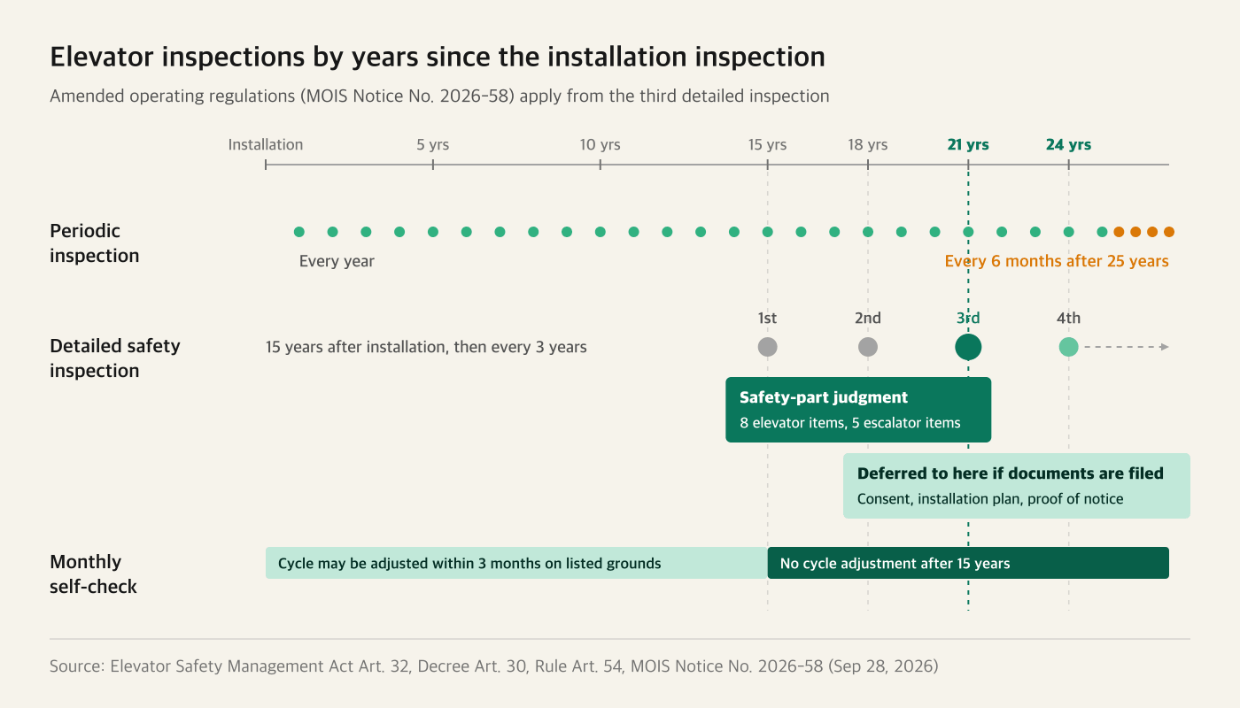Timeline of elevator inspections by years since the installation inspection, marking periodic inspections, detailed safety inspections, the end of self-check cycle adjustment and the safety-part judgment