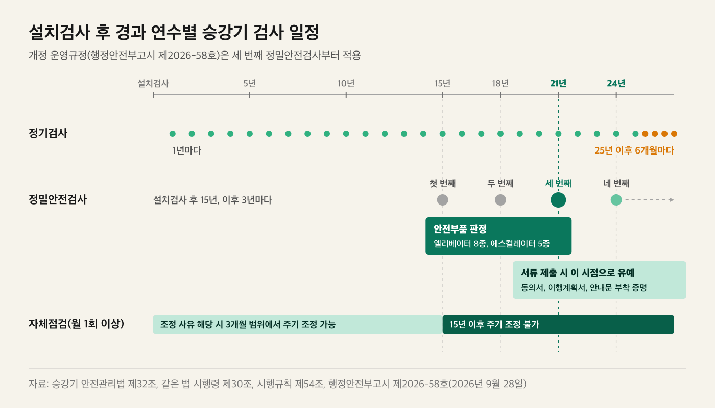 설치검사 이후 경과 연수에 따라 정기검사, 정밀안전검사, 자체점검 주기 조정 제외, 안전부품 판정 시점을 표시한 연표