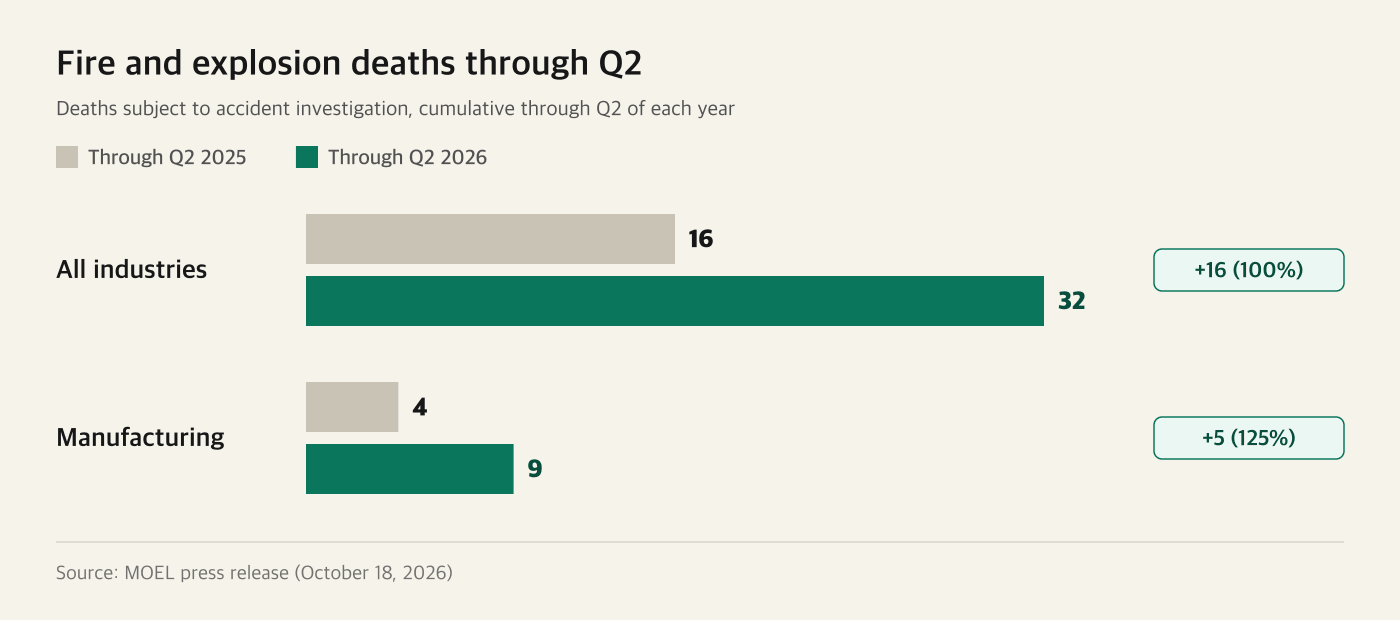Bar chart comparing fire and explosion deaths through the second quarter of 2025 and 2026, for all industries and for manufacturing