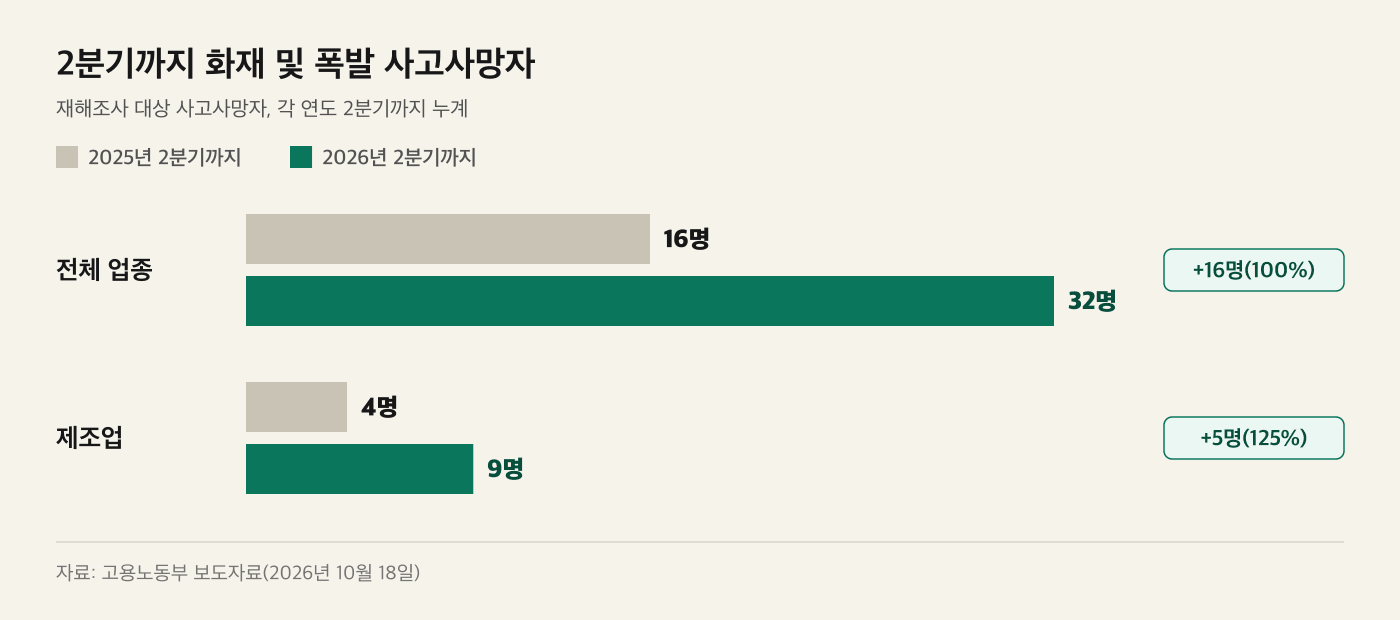 2025년과 2026년 2분기까지의 화재 및 폭발 사고사망자를 전체와 제조업으로 나누어 비교한 막대그래프