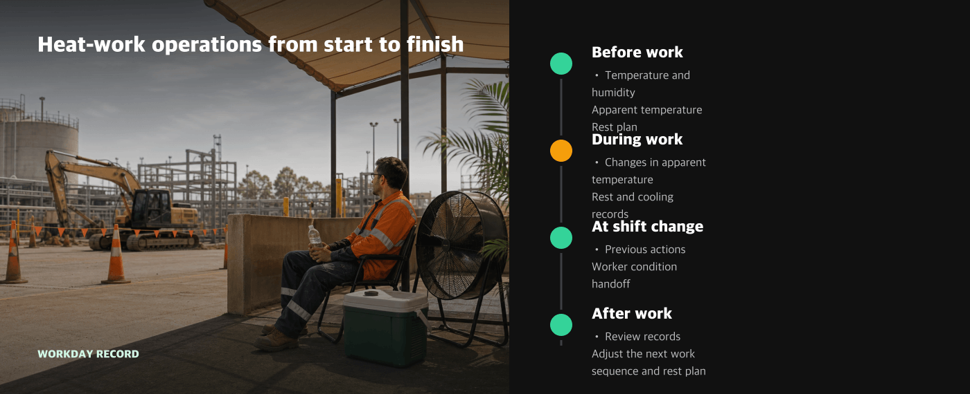 Heat-work operations before work during work at shift change and after work