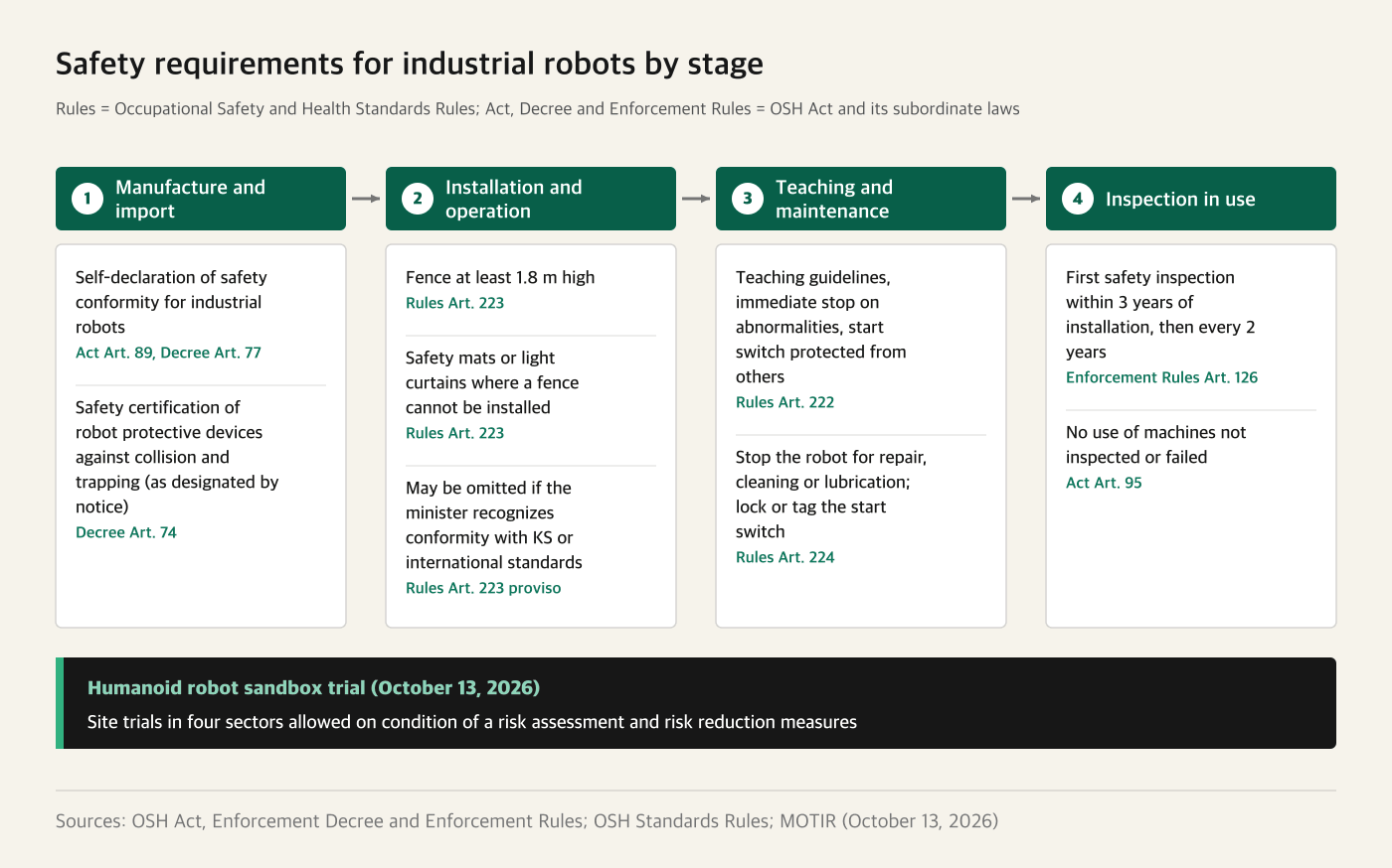 Chart of legal requirements for industrial robots at each stage: manufacture and import, installation and operation, teaching and maintenance, and inspection in use