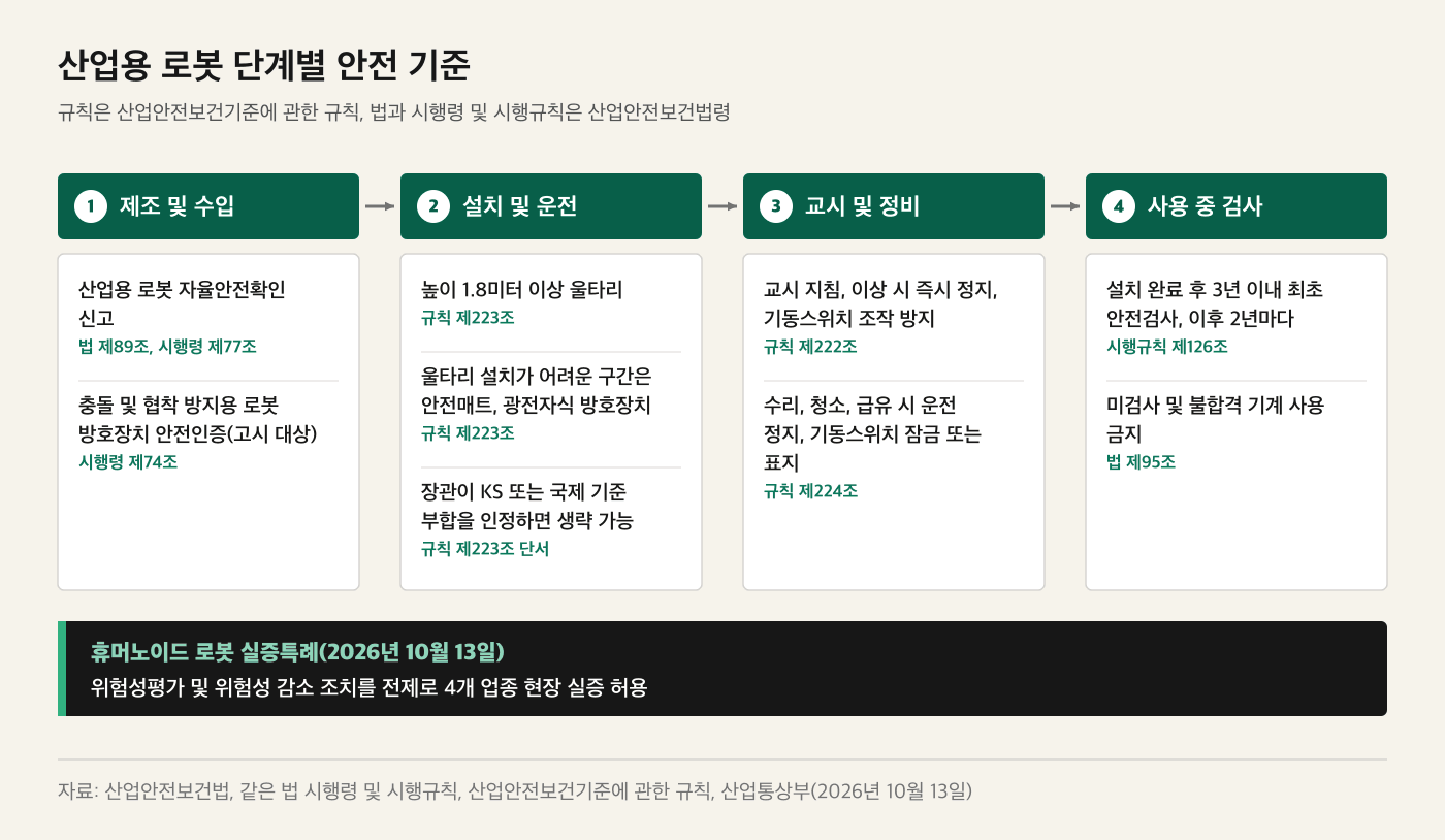 산업용 로봇의 제조 및 수입, 설치 및 운전, 교시 및 정비, 사용 중 검사 단계별 법적 기준을 정리한 도표