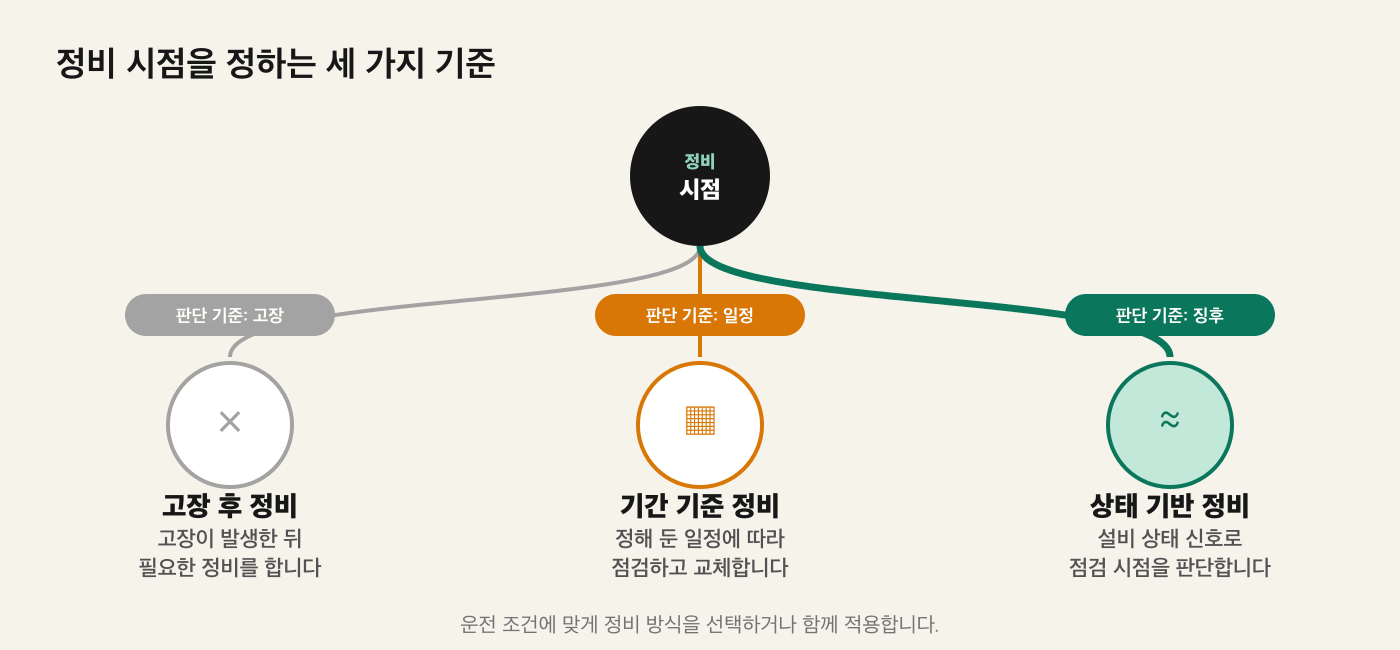 고장 후 정비 기간 기준 정비 상태 기반 정비의 판단 기준