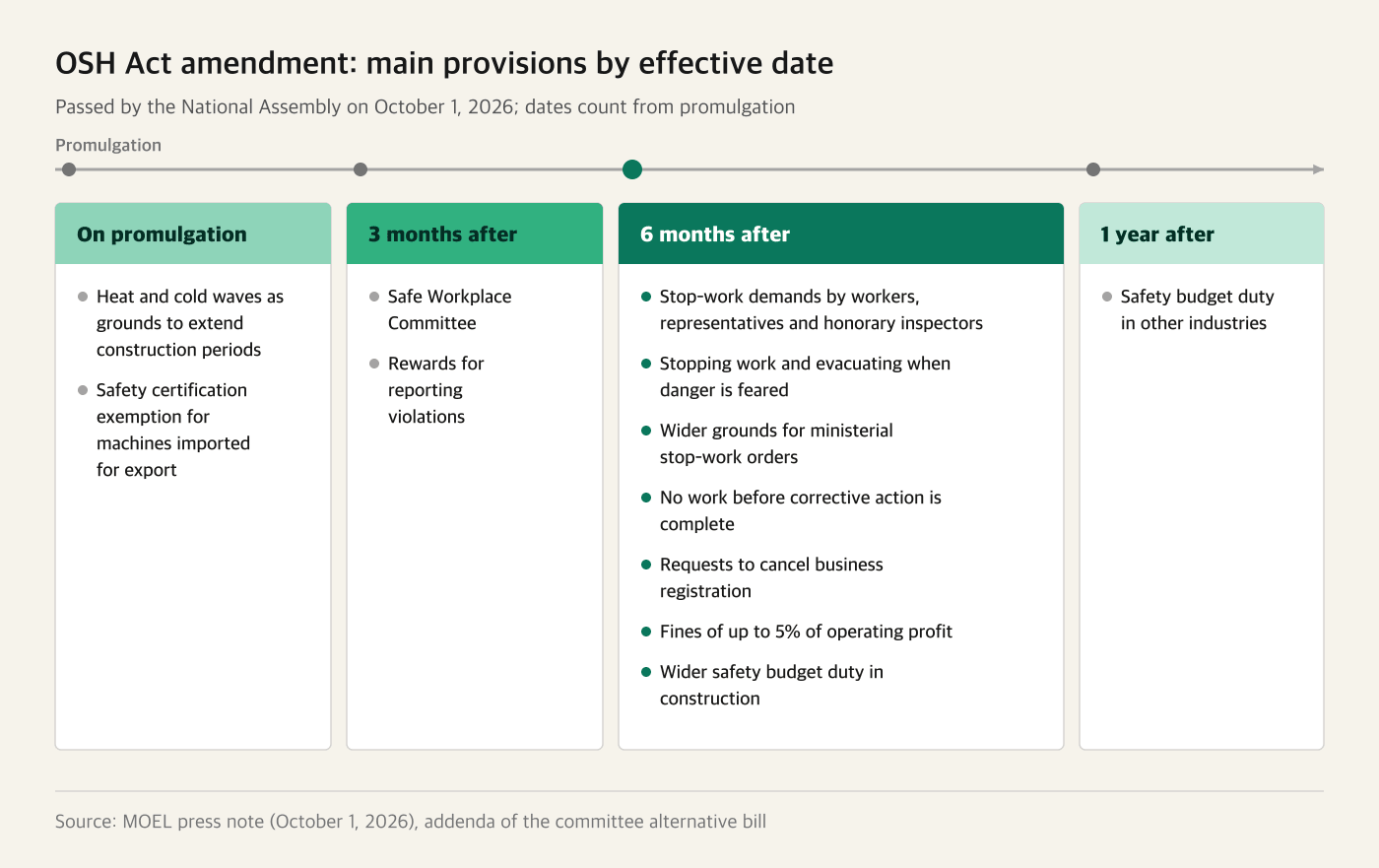 The main provisions of the OSH Act amendment grouped by when they take effect: on promulgation, and three months, six months and one year after