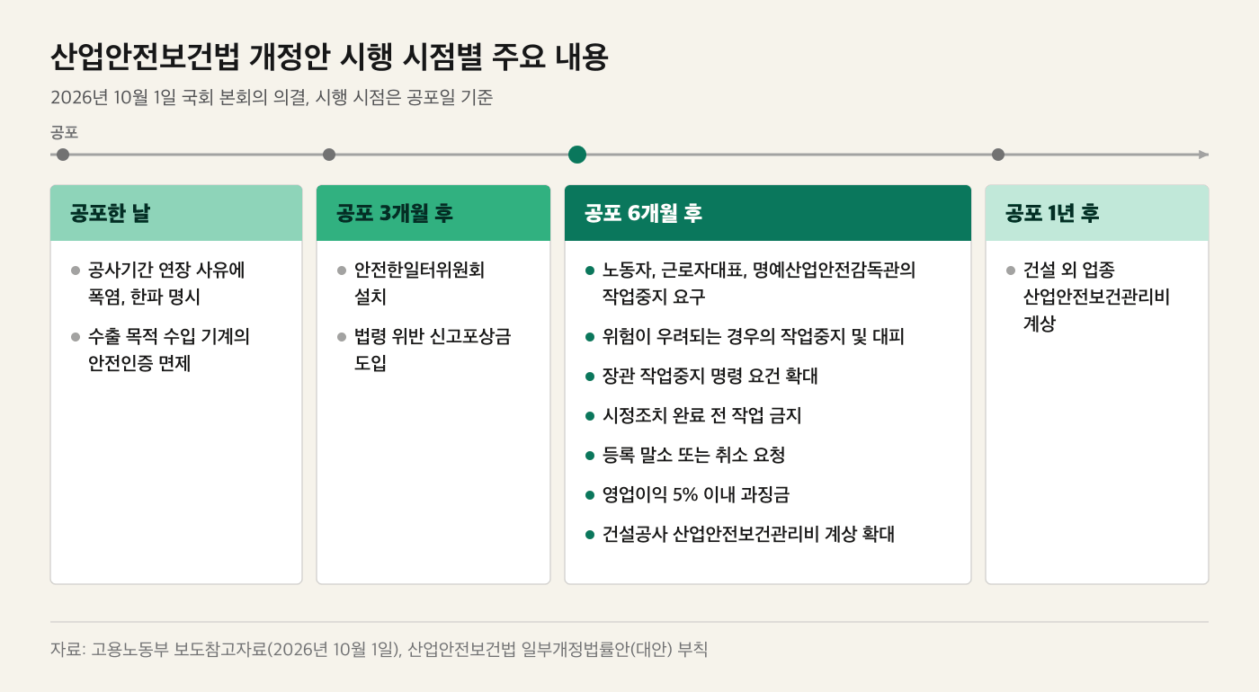 산업안전보건법 개정안의 주요 내용을 공포일, 공포 3개월 후, 6개월 후, 1년 후 시행 시점별로 정리한 도표