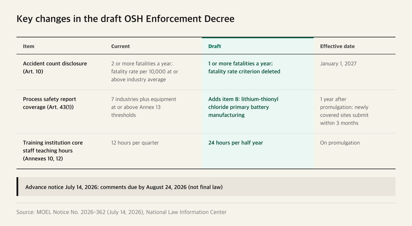 Key changes in Korea's draft OSH Enforcement Decree compared with the current decree