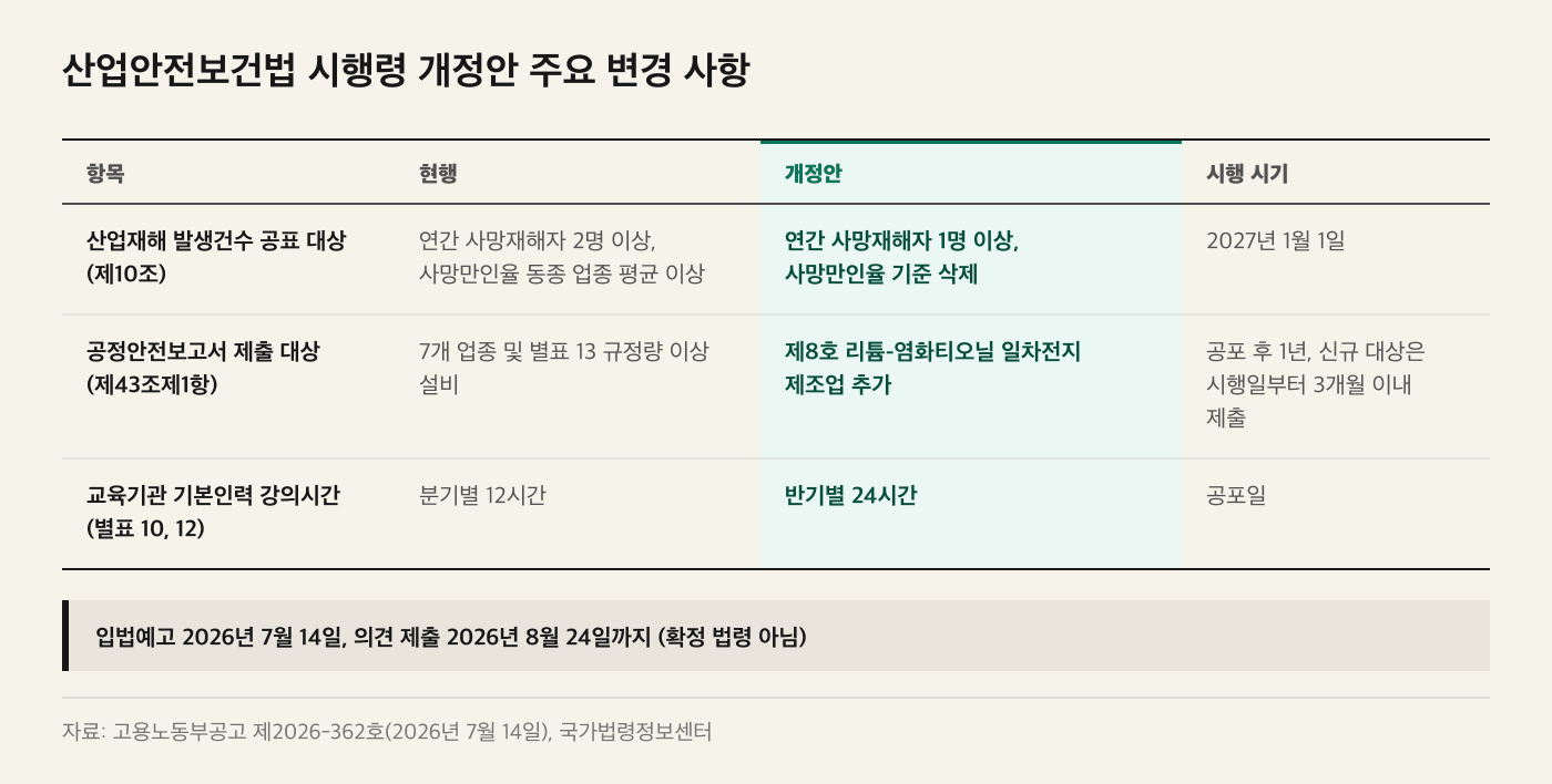 산업안전보건법 시행령 개정안의 현행 대비 주요 변경 사항