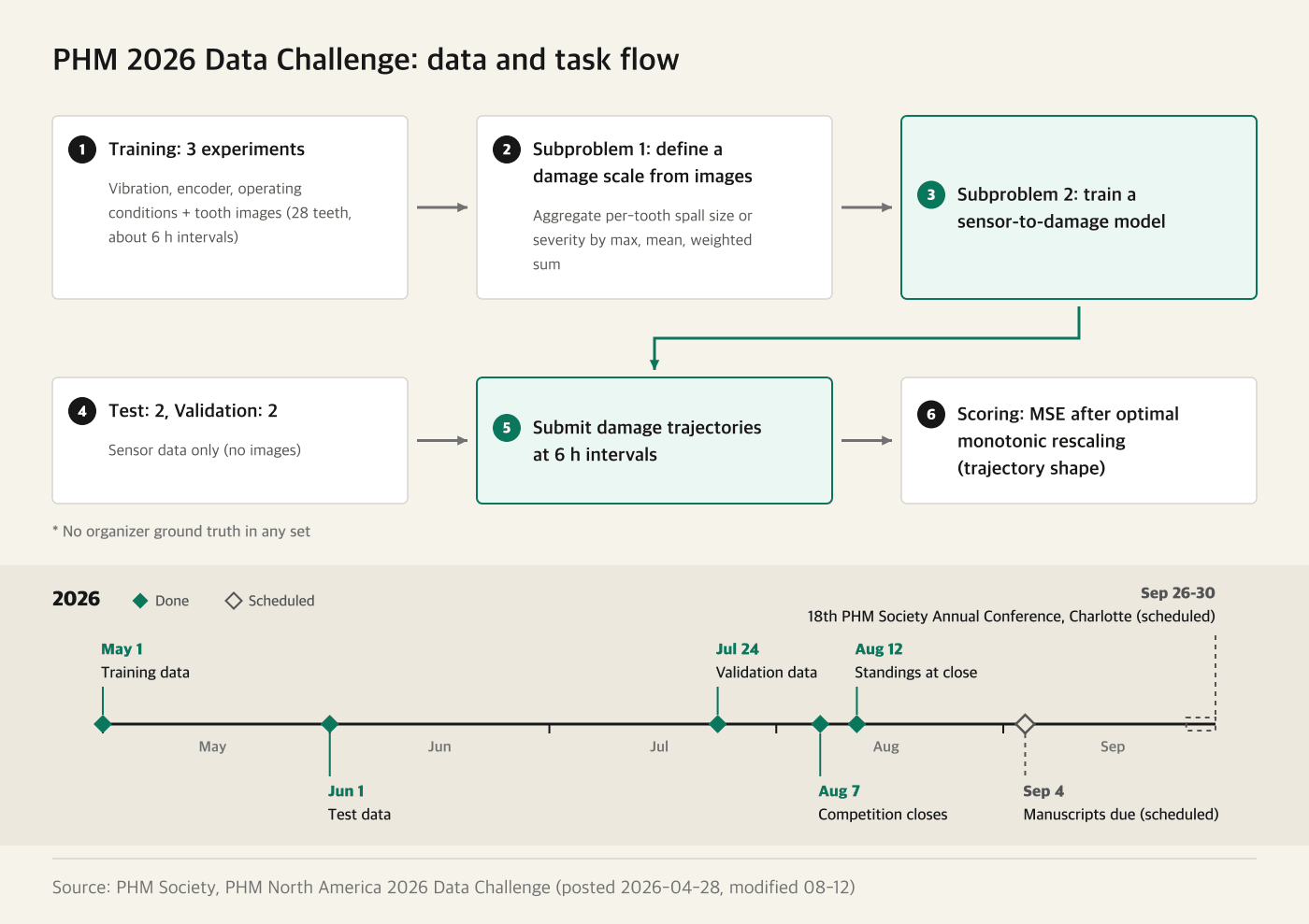 Data composition of the PHM 2026 Data Challenge training and evaluation experiments, the two subproblems, the scoring method, and the schedule