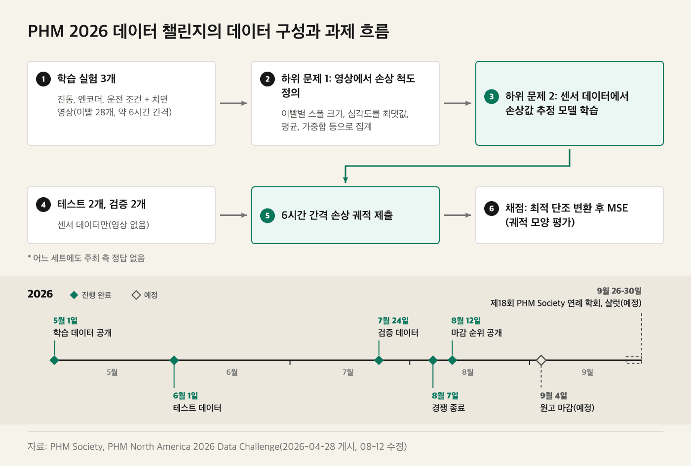 PHM 2026 데이터 챌린지의 학습 실험과 평가 실험 데이터 구성, 두 하위 문제, 채점 방식 및 일정
