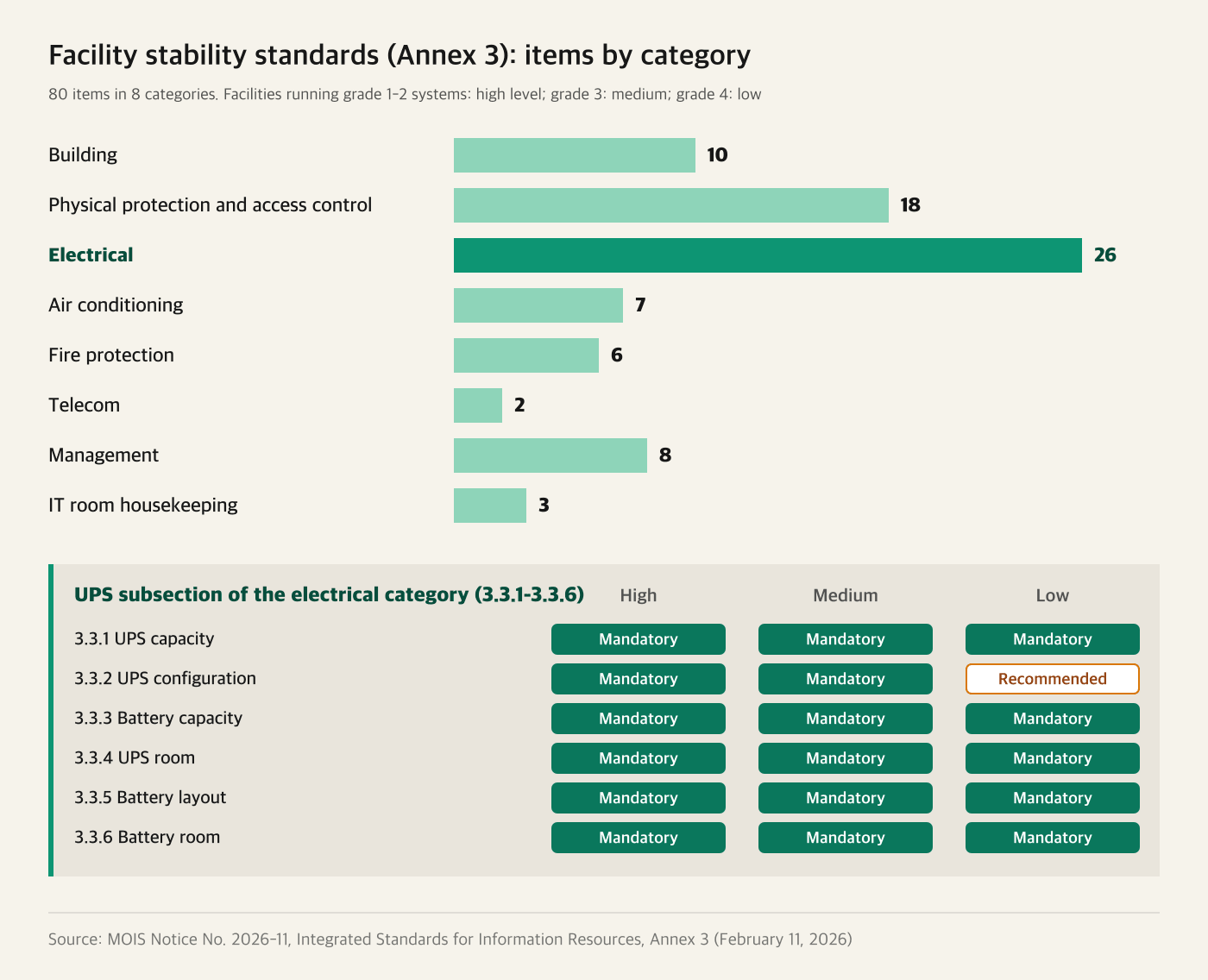Chart of the number of items in each category of Annex 3 of the integrated standards and the levels at which the UPS and battery items apply