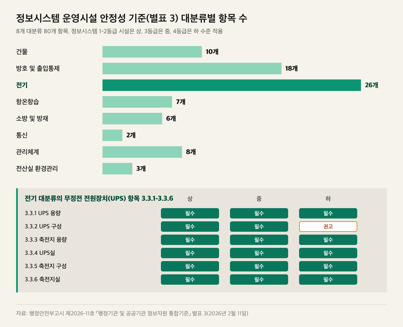 정보자원 통합기준 별표 3의 대분류별 항목 수와 UPS 및 축전지 항목의 수준별 지정 현황을 정리한 도표