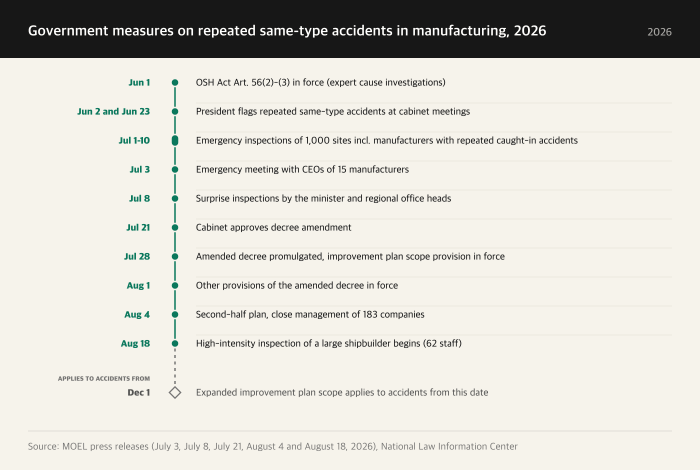 Horizontal timeline of government measures on repeated same-type accidents in manufacturing from June to December 2026, in date order