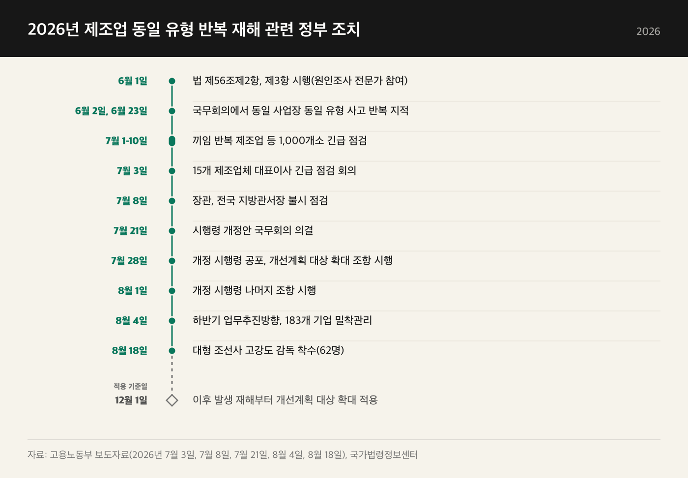 2026년 6월부터 12월까지 제조업 동일 유형 반복 재해 관련 정부 조치를 날짜순으로 배열한 가로 타임라인