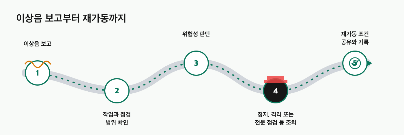 회전설비 이상음 보고부터 재가동까지 위험성평가 흐름