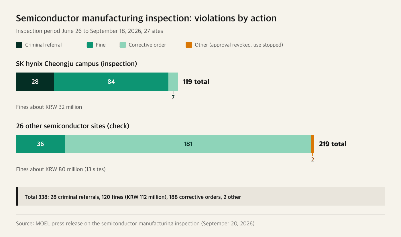 Violations by action in Korea's semiconductor manufacturing inspection