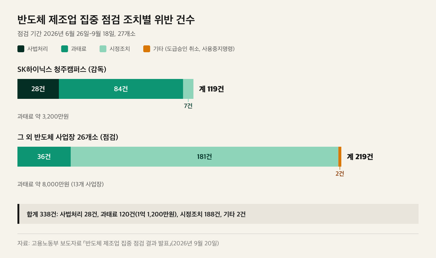 반도체 제조업 집중 점검의 조치별 위반 건수