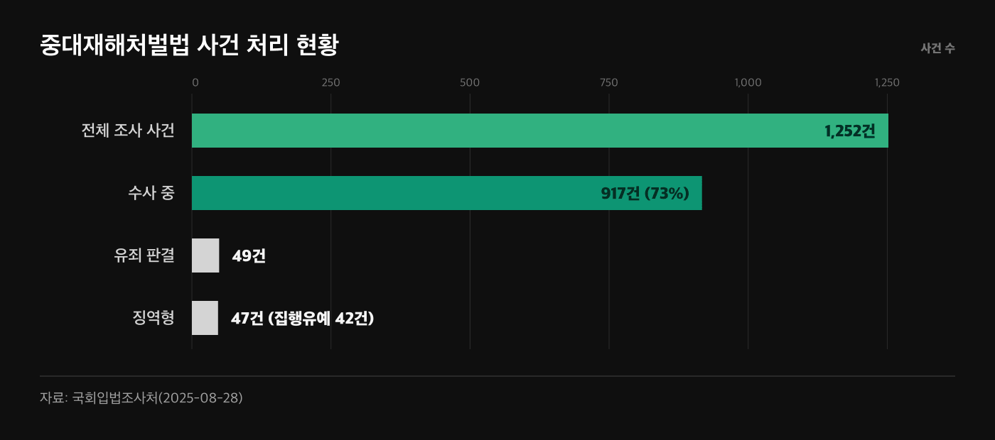 중대재해처벌법 조사 사건과 판결 통계