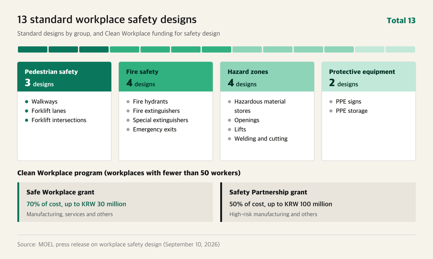 The 13 standard workplace safety designs by group and the Clean Workplace funding terms