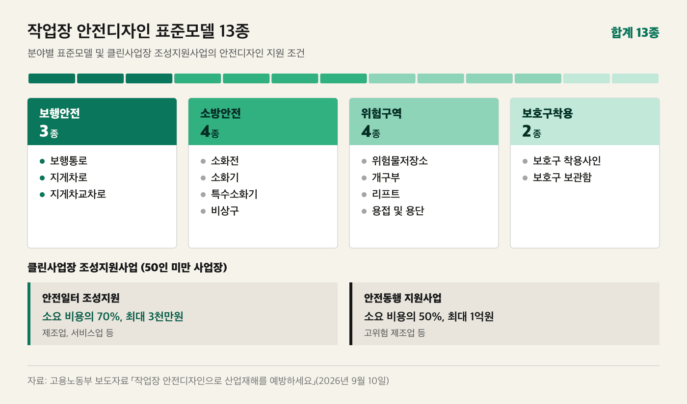 작업장 안전디자인 표준모델 13종의 분야별 구성과 클린사업장 조성지원사업 지원 조건